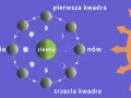 Cykl faz księżyca wokół Ziemi: nów, pierwsza kwadra, pełnia, trzecia kwadra. Słońce oświetla Księżyc, tworząc widoczne fazy.